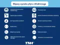 Grafika przedstawia objawy wycieku płynu chłodniczego: ikony i opisy symptomów.