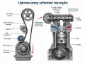 Schemat silnika z widocznym kołem zębatym paska rozrządu, wałkiem rozrządu i tłokiem w cylindrze.