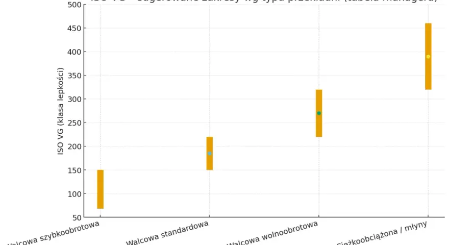 Wykres przedstawia zakresy ISO VG dla różnych typów przekładni. Najniższy **hipol** jest dla przekładni szybkoobrotowych, a najwyższy dla ciężkoobciążonych.
