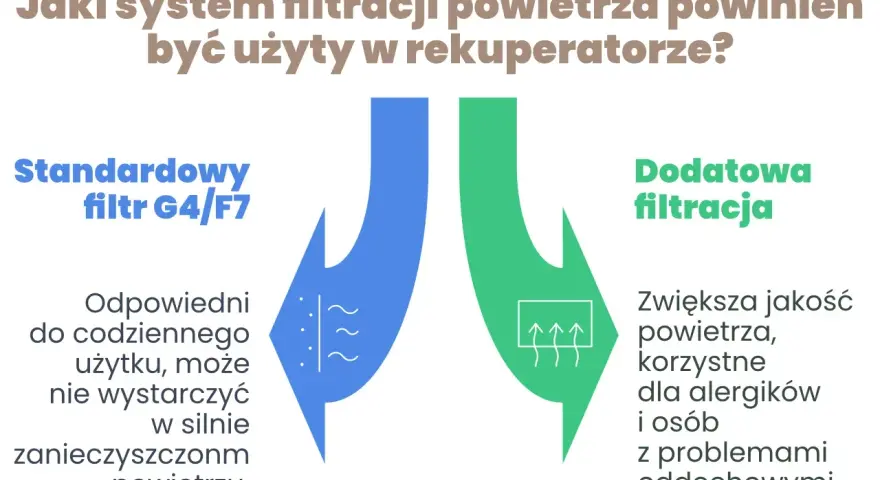 Standardowy filtr G4/F7 w rekuperatorze może nie wystarczyć w zanieczyszczonym powietrzu. Dodatkowa filtracja poprawia jakość powietrza, co jest ważne dla alergików. Pamiętaj o regularnej wymianie filtra powietrza.