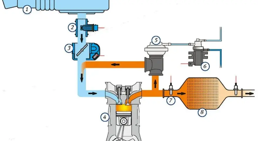 Schemat układu recyrkulacji spalin (EGR) i filtra cząstek stałych (DPF). Widoczny jest przepływ powietrza i spalin przez turbosprężarkę, silnik, zawór EGR i DPF.