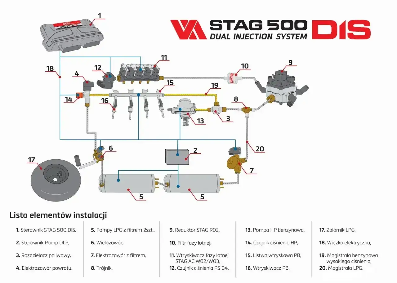 Schemat instalacji STAG 500 DIS. Układ paliwowy i gazowy, pokazujący, jak diesel w gazie działa dzięki precyzyjnym komponentom.