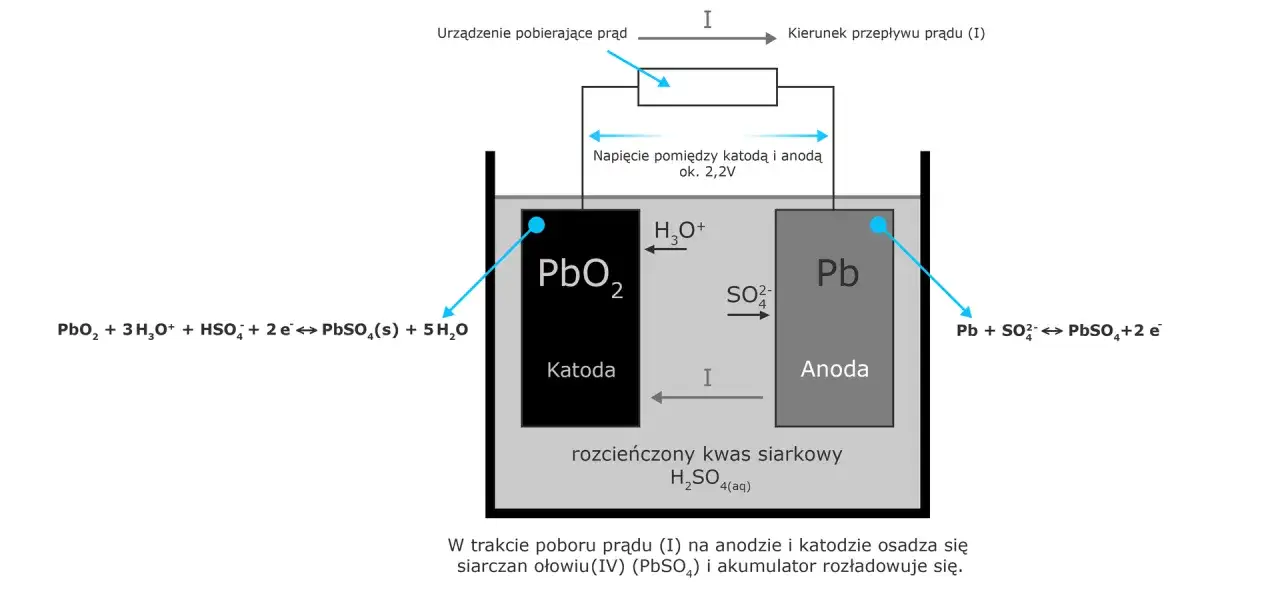 Schemat akumulatora kwasowo-ołowiowego. Widać elektrody (katodę z PbO₂ i anodę z Pb) zanurzone w rozcieńczonym kwasie siarkowym. Płyn w akumulatorze to właśnie ten kwas.