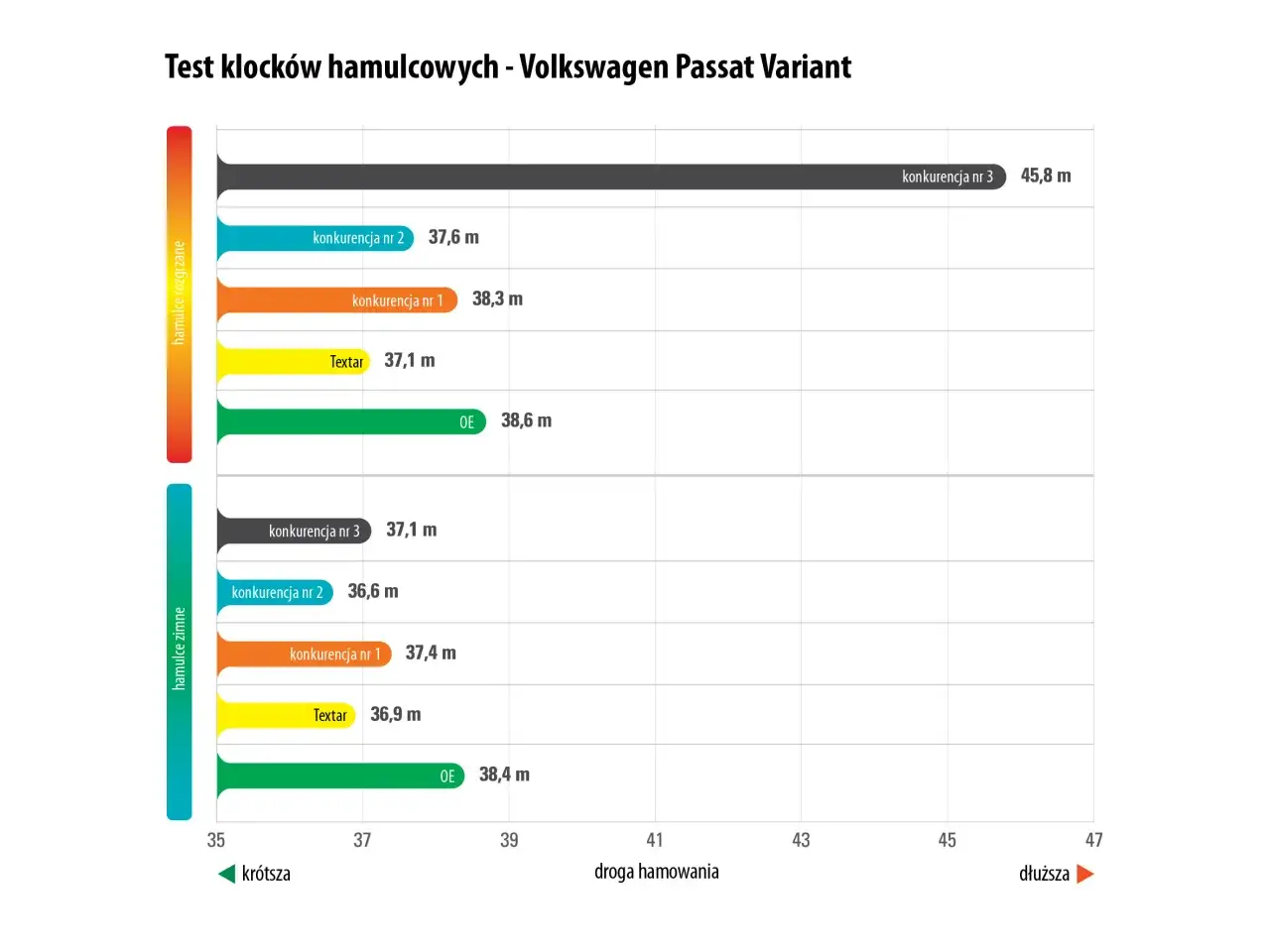 Test klocków hamulcowych Passata: Textar wypada świetnie w hamulcach zimnych, a OE w rozgrzanych. To najlepsze klocki hamulcowe dla Twojego auta.