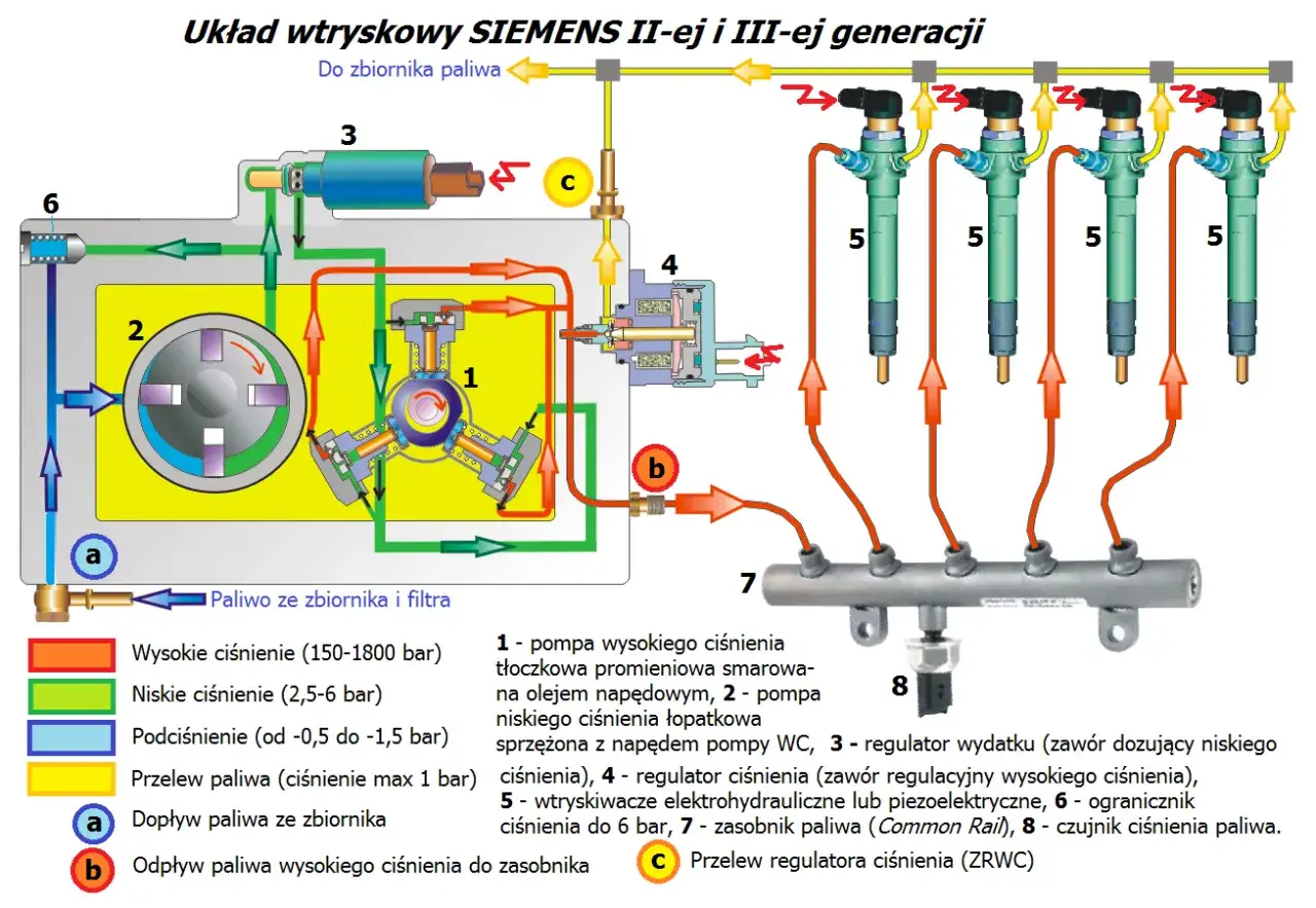 Schemat układu wtryskowego Common Rail SIEMENS z pompą wysokiego ciśnienia (hdi silnik). Pokazuje przepływ paliwa, wtryskiwacze i regulatory.